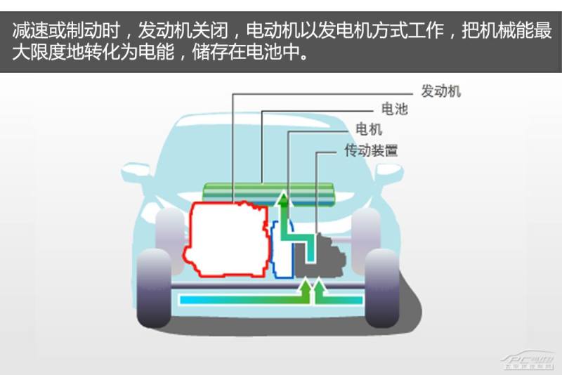 电动车普及的前奏 3种混合动力技术解析