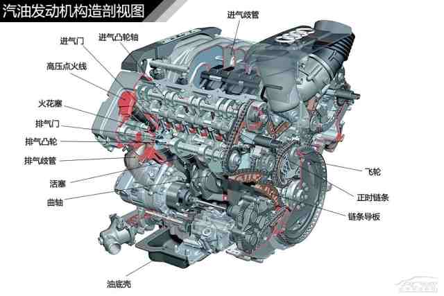汽车常见发动机结构解析