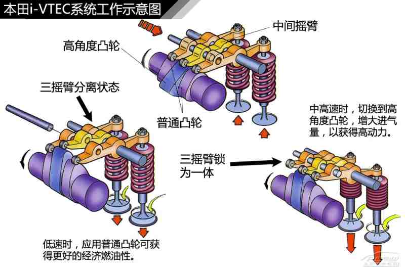 本田i-vtec可变气门升程系统 本田的i-vtec可变气门最新文章