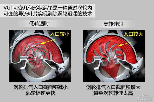 电控可变几何形状涡轮增压器(vgt)