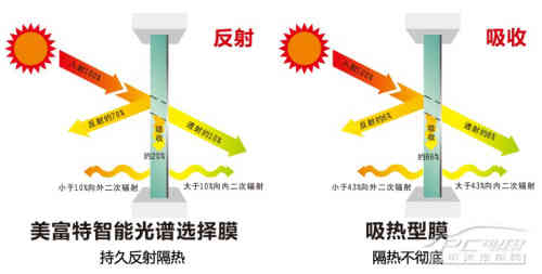 汽车隔热膜选吸热还是反射?