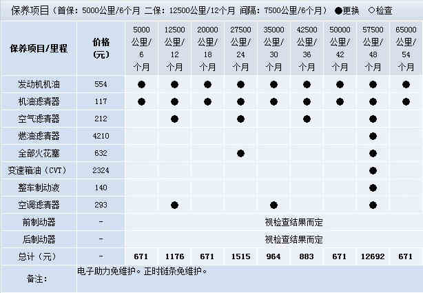 养车要知道 全面解读一汽奥迪a6l保养