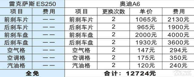 雷克萨斯es保养详解