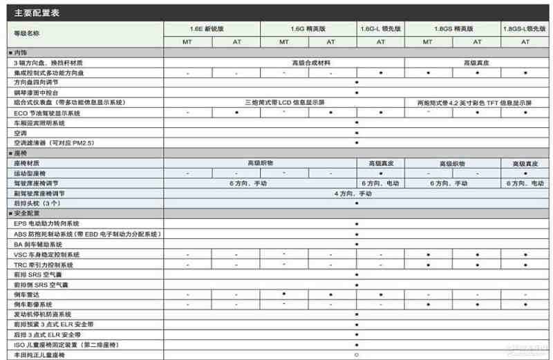 2016款雷凌配置表曝光 配置调整/增新车型