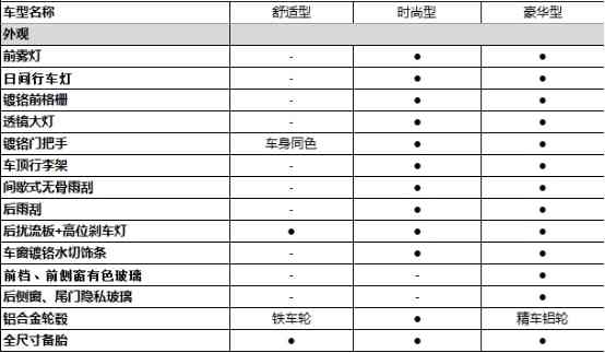 宝骏510详细配置曝光 预售5.98-7.58万