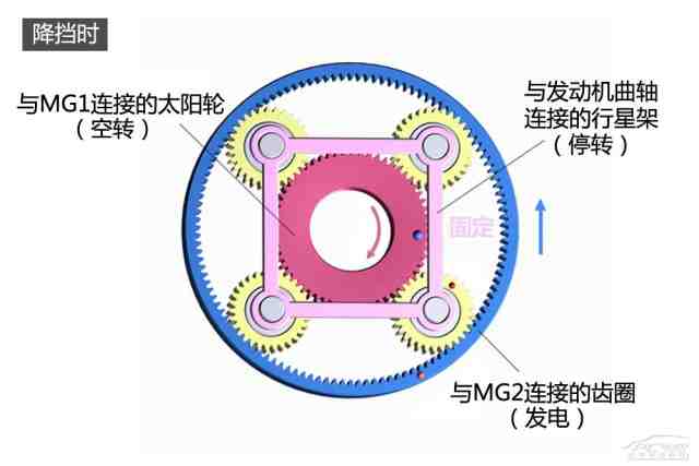 降擋(d擋)時,發動機停轉,mg1空轉,mg2被車輪驅動發電給電池充電.