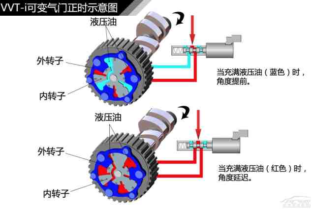 图解汽车2发动机可变气门原理解析图