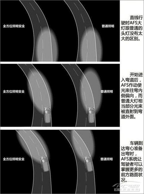 转向头灯（辅助灯）