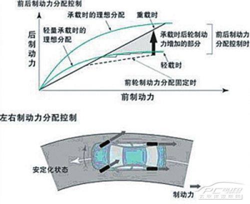 刹车辅助