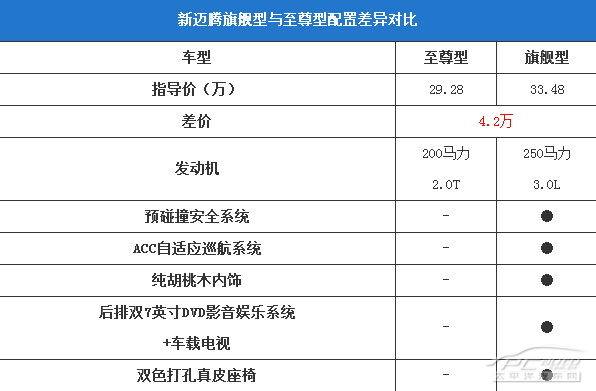 　　新迈腾旗舰型与至尊型配置差异