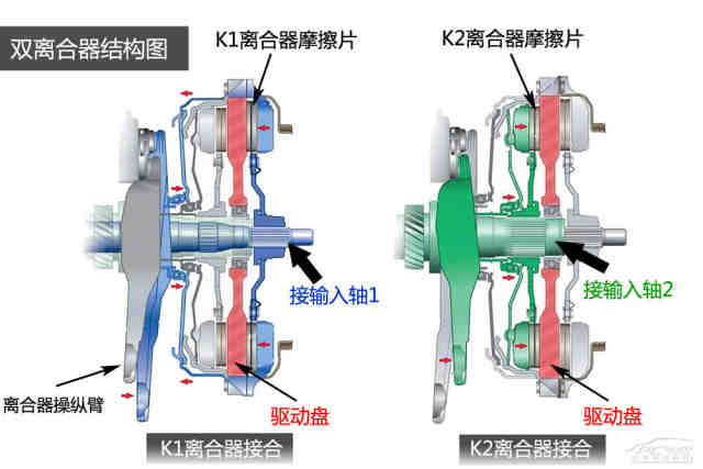 從圖中可以看到,滑閥箱液壓頂杆作用於k1操縱臂,使離合器k1從動盤