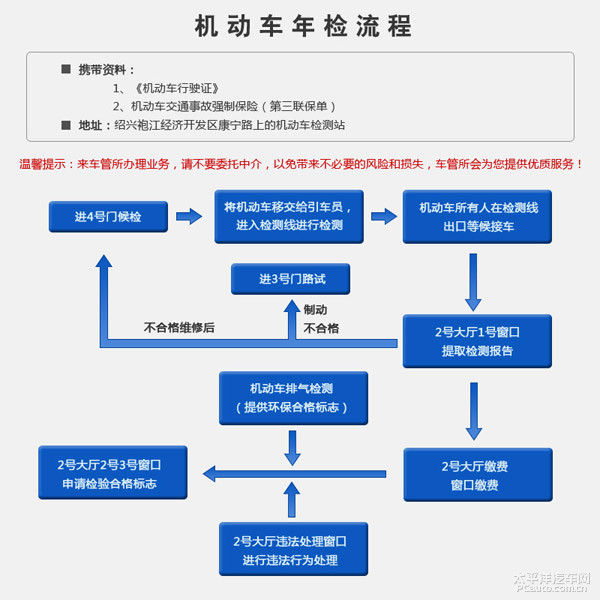 车主需知--2015年东莞机动车年检流程