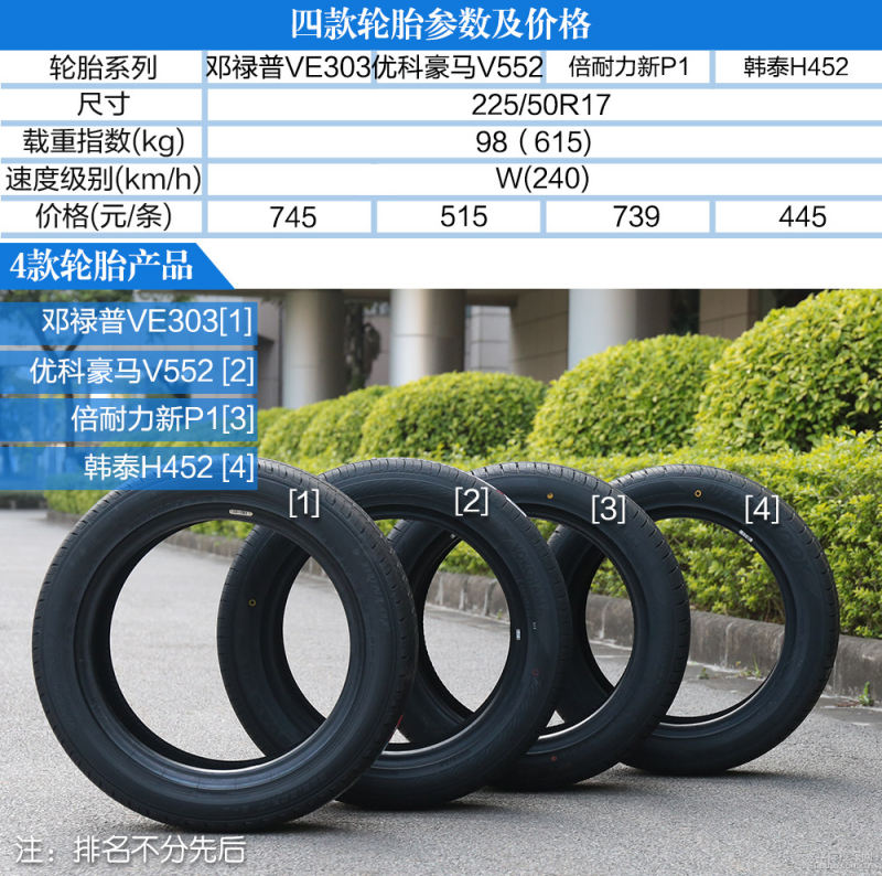 四款225/50 R17入门级性能胎测试横评_太平洋汽车网