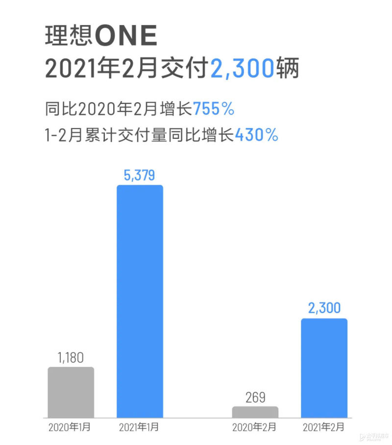 理想汽车2月交付数据公布交付2300辆理想one 太平洋汽车网