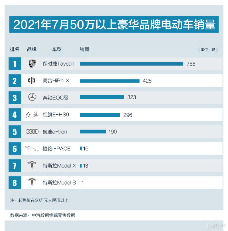 7月50万以上豪华品牌纯电动车保时捷领跑高合反超奔驰排第二 太平洋汽车网